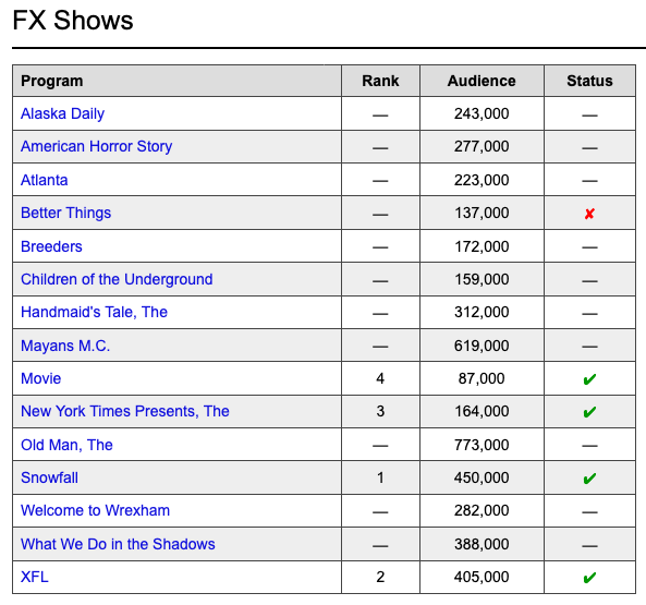 2023-03-15 at 12-43-52 FX Shows Ratings.png